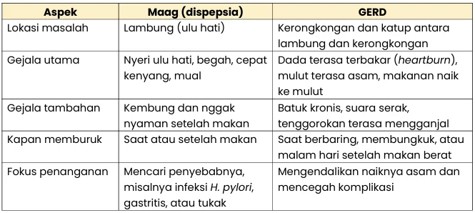 maag vs gerd